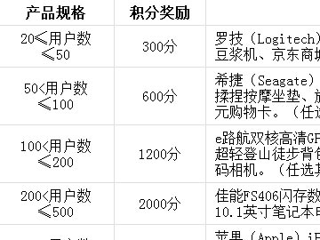 “263企業(yè)郵箱G+產(chǎn)品送積分換好禮”活動(dòng)進(jìn)行中
